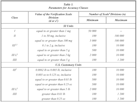 NIST class table