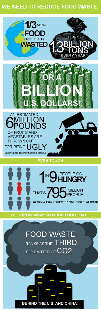 Food Waste Statistics